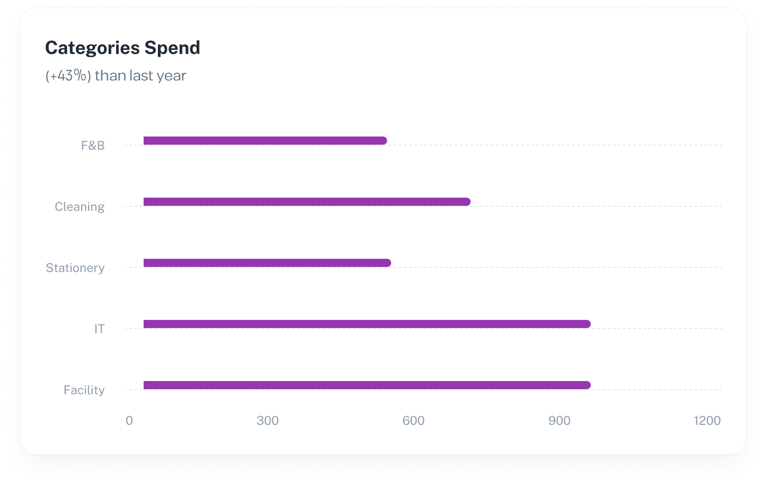 Categories spend chart